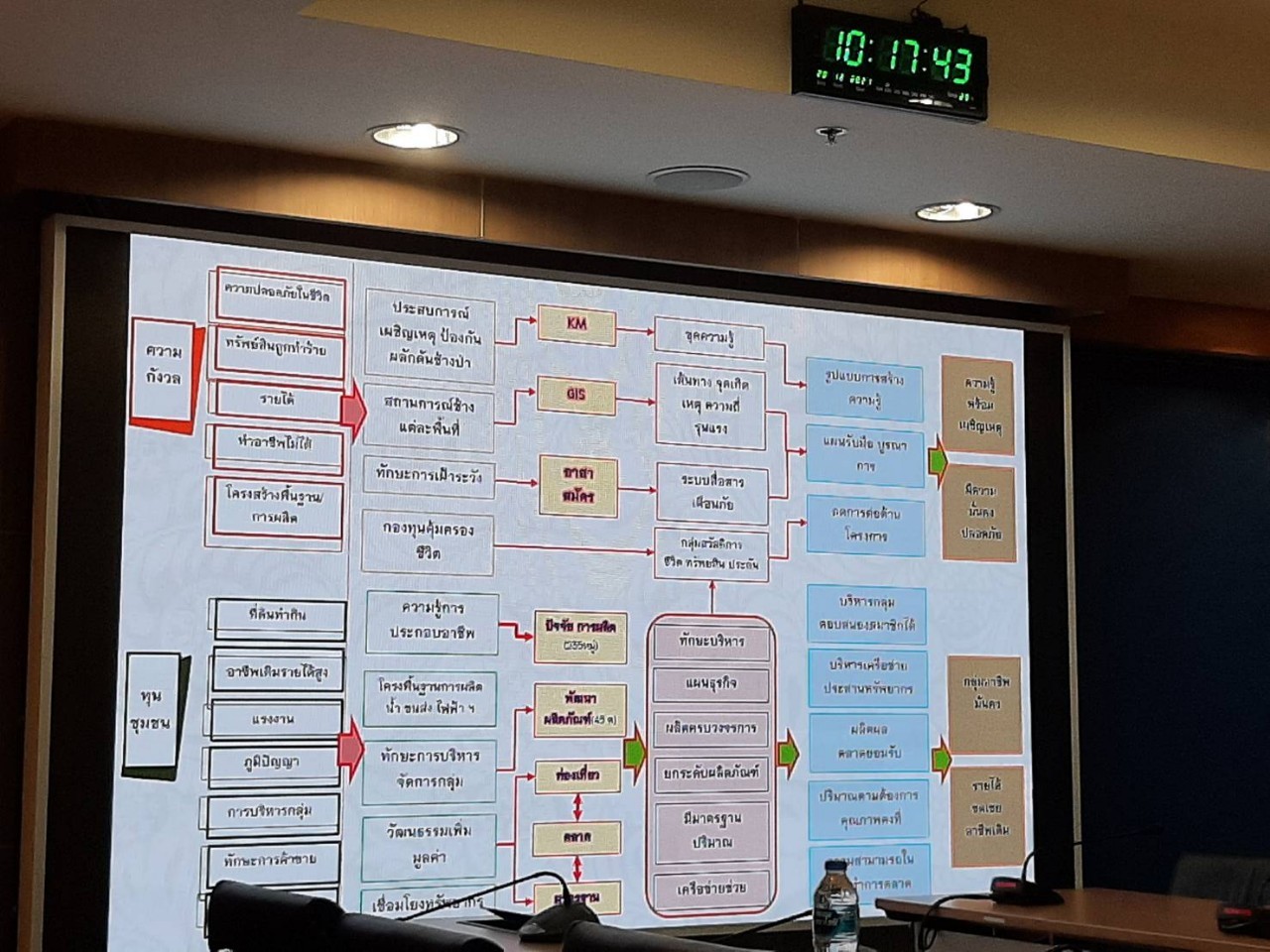 การประชุมคณะกรรมการพัฒนาชุมชนขับเคลื่อนการแก้ไขปัญหาช้างป่าพื้นที่รอยต่อ 5 จังหวัดภาคตะวันออก ครั้งที่ 1/2564